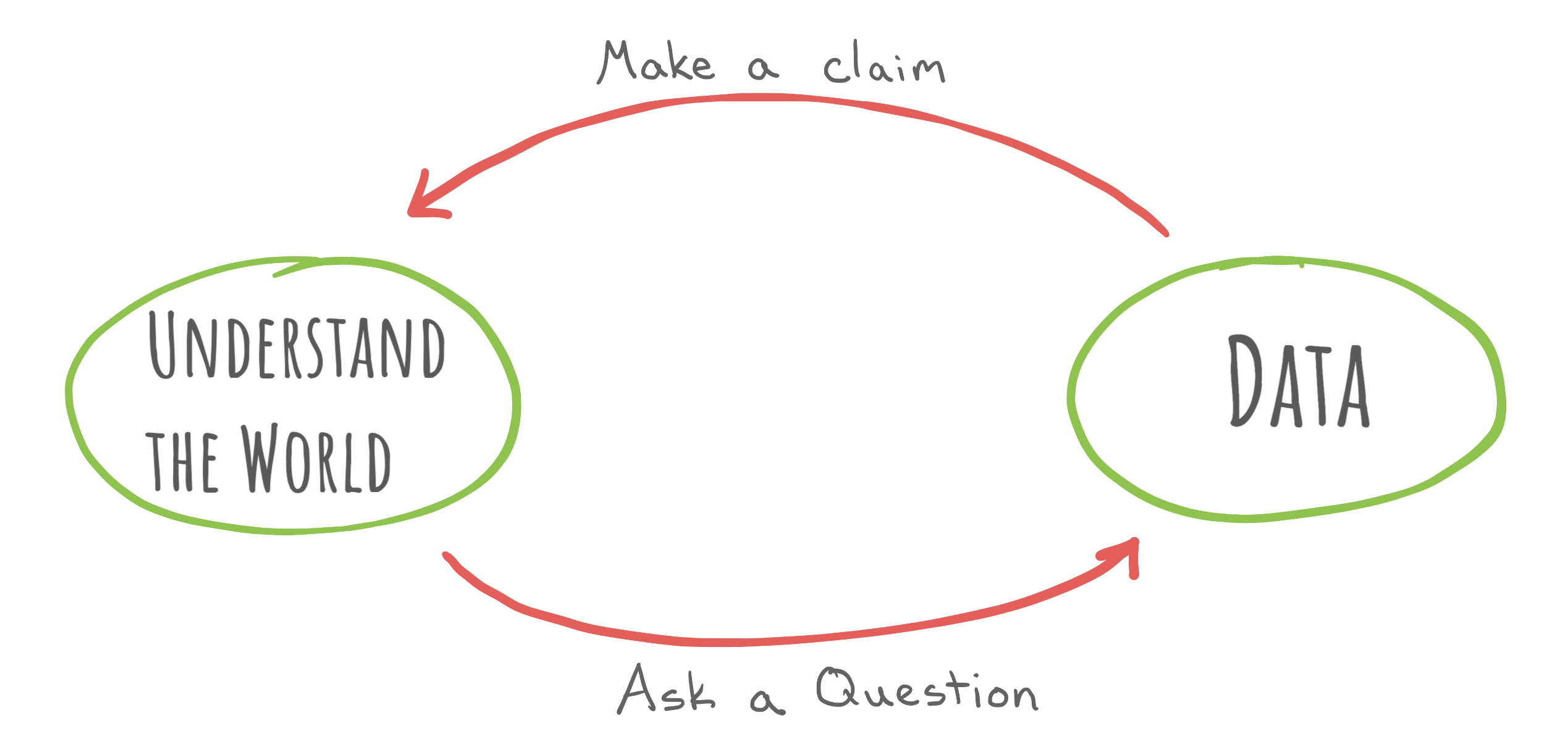 diagram showing the data science lifestyle moving between understanding the world and data.