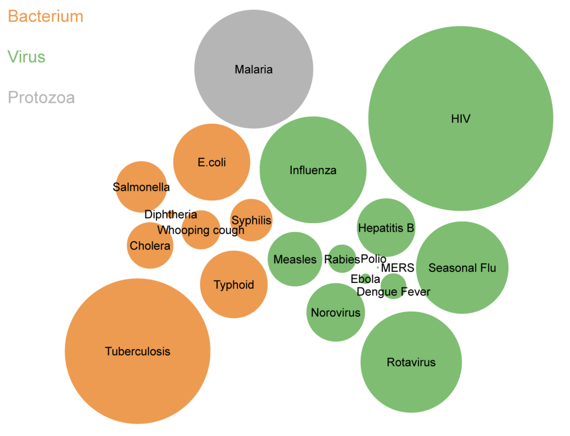 A bubble chart showing the prevalence of different infectious diseases. Each disease is represented by a bubble, its size is mapped to the prevalance, and it's biological family is mapped to color. The largest bubble is labeled HIV and is green, representing viruses.